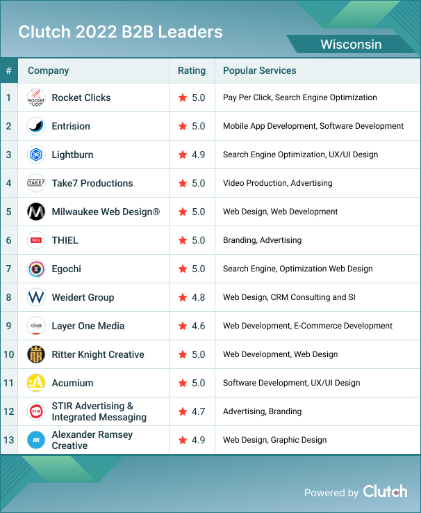 Wisconsin B2B Leaders 2022