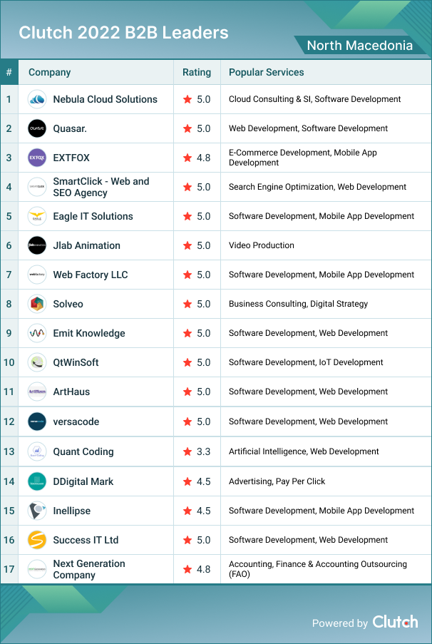 Macedonia B2B Leaders 2022