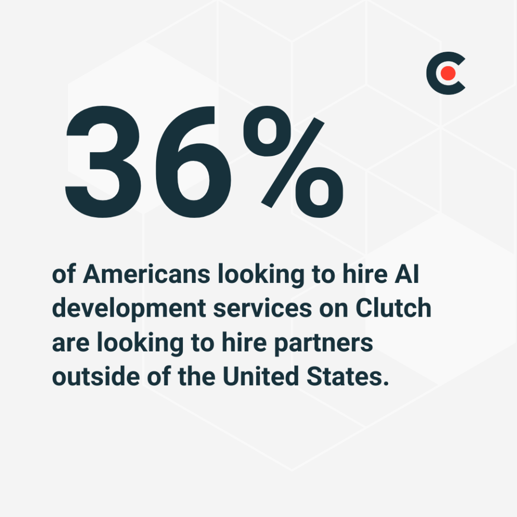 36% of Americans looking to hire AI development services on Clutch are looking to hire partners outside of the US