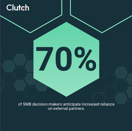 70% of SMB decision-makers anticipate increased reliance on external partners