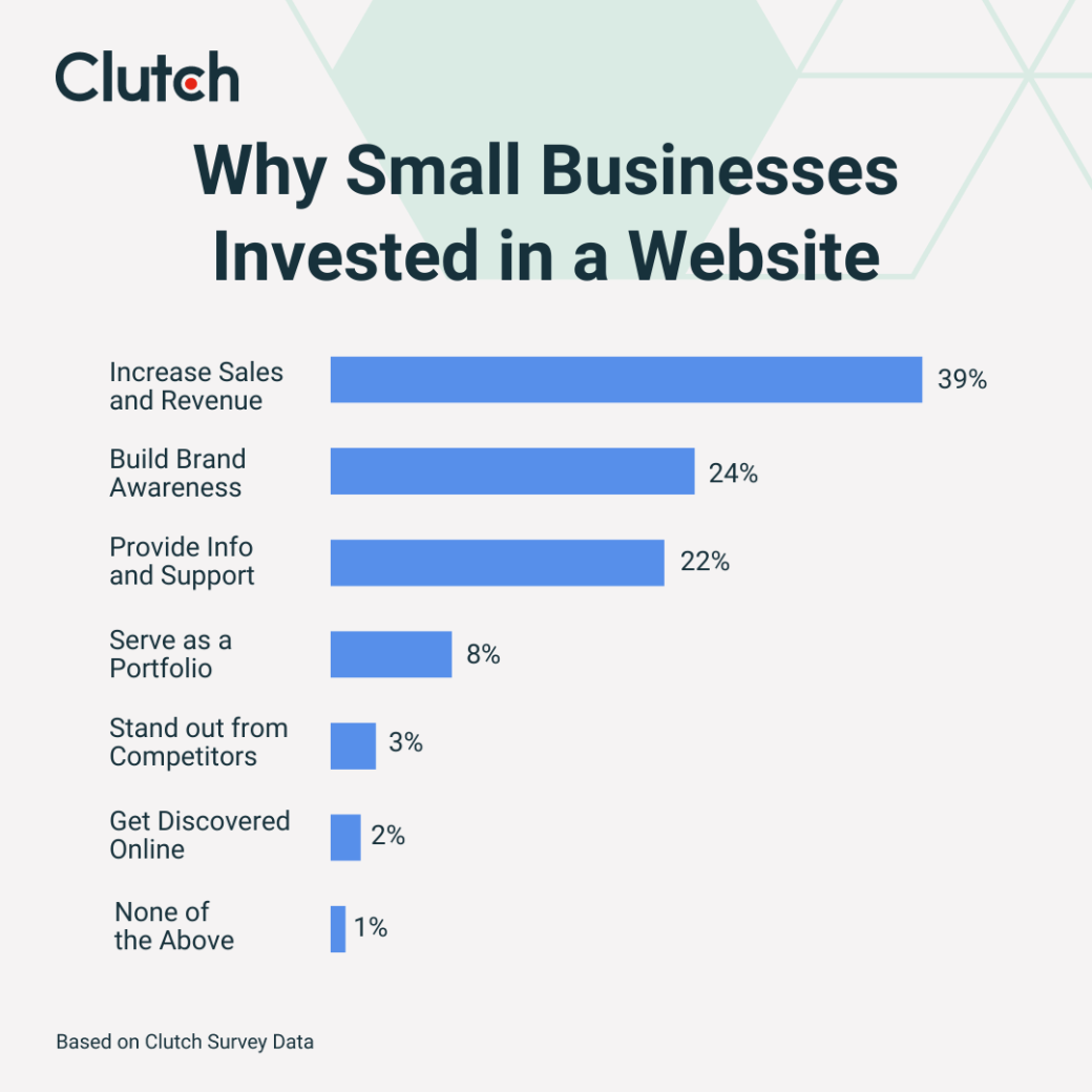 Why Small Businesses Invested in a Website
