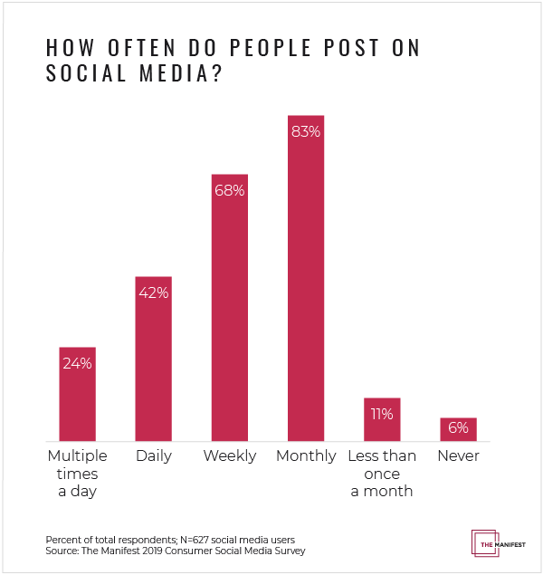 How often do people post on social media?