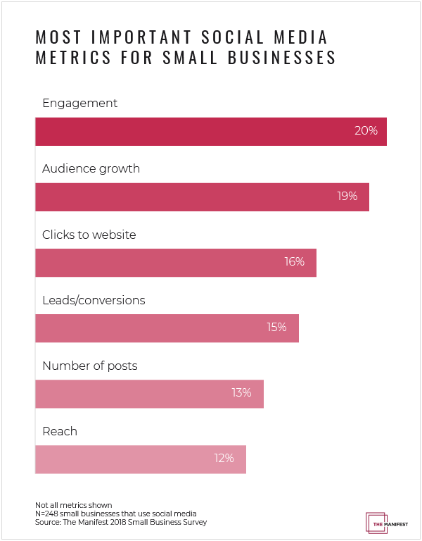 Most Important Social Media Metrics for Small Businesses