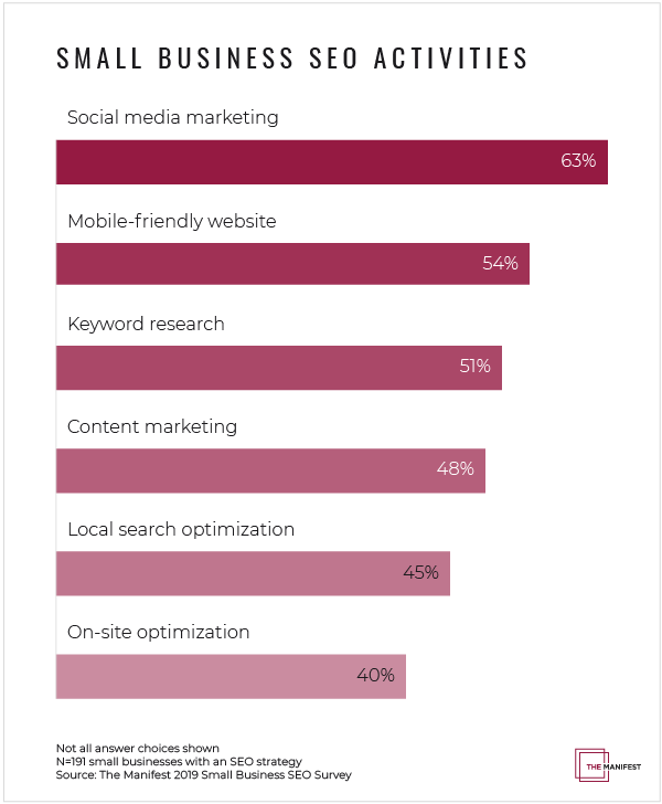 Small Business SEO Activities