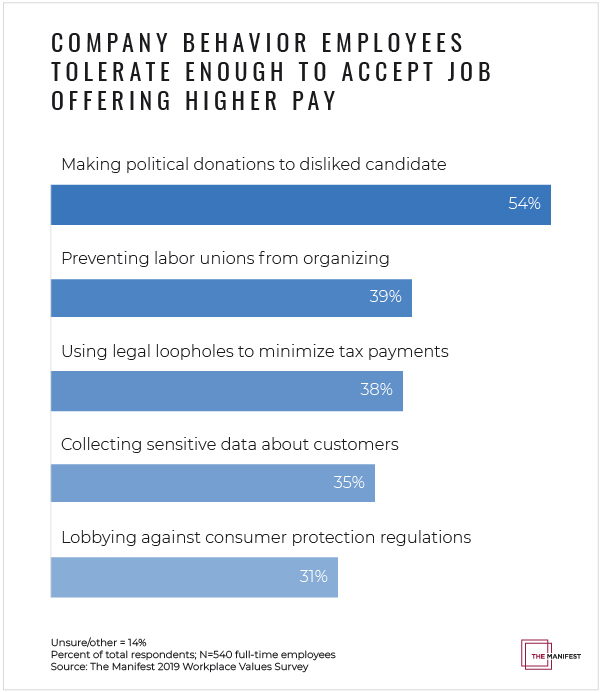 Graph - Company behavior employees tolerate enough to accept job offering higher pay
