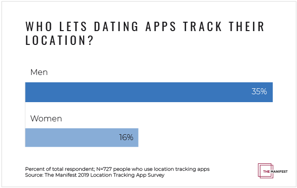 Who Lets Dating Apps Track Their Location?