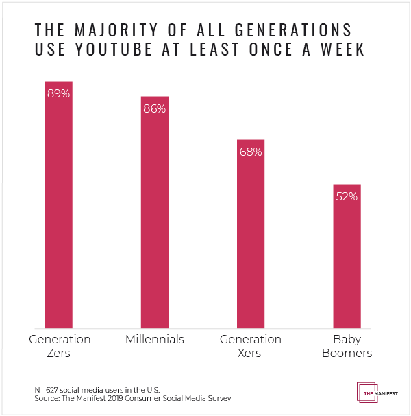 The majority of all generations use YouTube at least once a week.