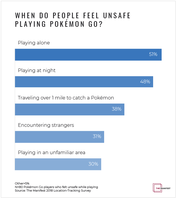 When Do People Feel Unsafe Playing Pokémon Go?