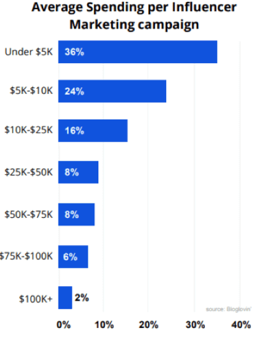 Thirty-six percent of businesses (36%) spend under $5K on influencer marketing campaigns, 24% spend $5K-$10K, 16% spend $10K-$25K, 8% spend $25K-$50K, 8% spend $50K-$75K, 6% spend $75K-$100K, and 2% spend $100K or more.