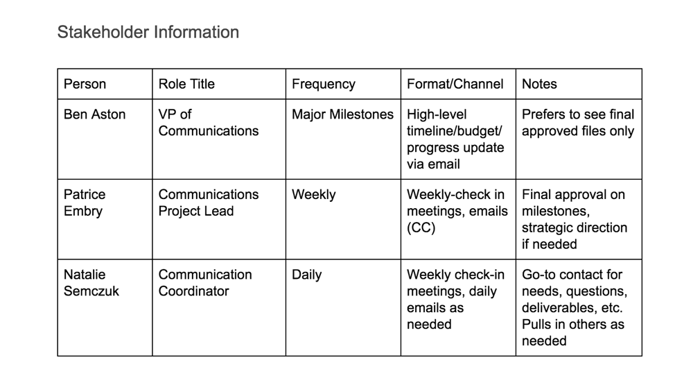 Map out stakeholder information such as leaders, their position, when they want to be given updates, and how they want to receive updates.