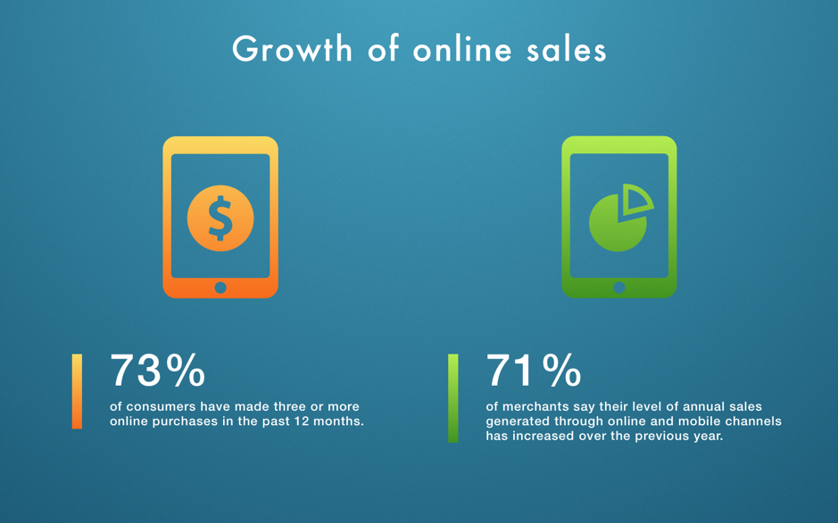 73% of consumers have made three or more online purchases within the last year, and 71% of merchants say their level of online and mobile sales has increased over the last year.