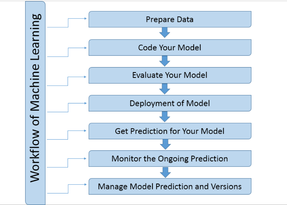 The workflow of machine learning is continuous and doesn't need constant supervision.