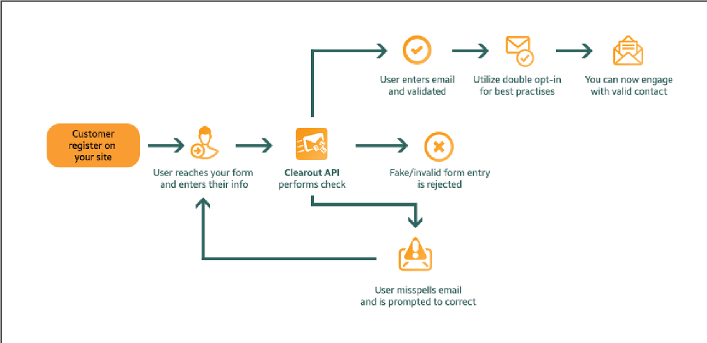 prevent fraudulent entries email verifier