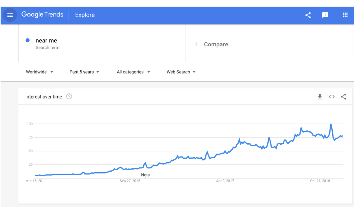 An example of a Google Trends diagram