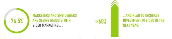 76.5% of marketers and SMB owners are seeing results with video marketing