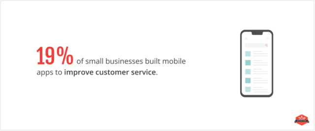 19% of small businesses built mobile apps to improve customer service