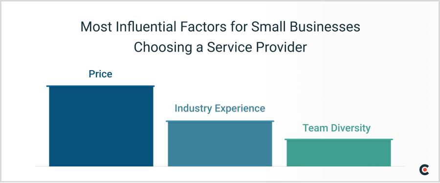 most influential factors for small businesses choosing a service provider