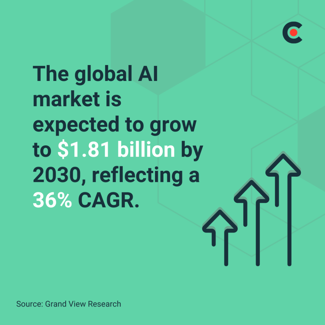 The global AI market is expected to grow to $1.81 bullion by 2030