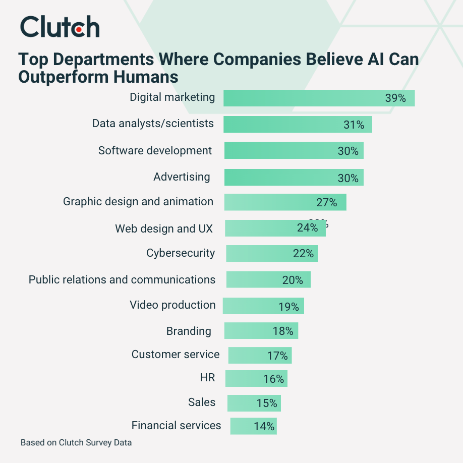 top departments where companies believe ai can outperform humans