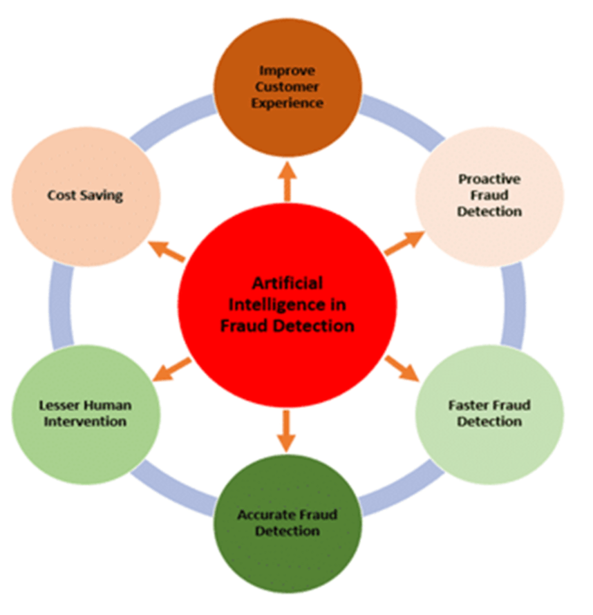 fraud detection and ai