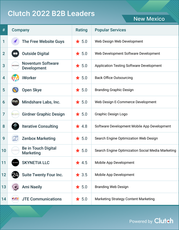 New Mexico B2B Leaders 2022
