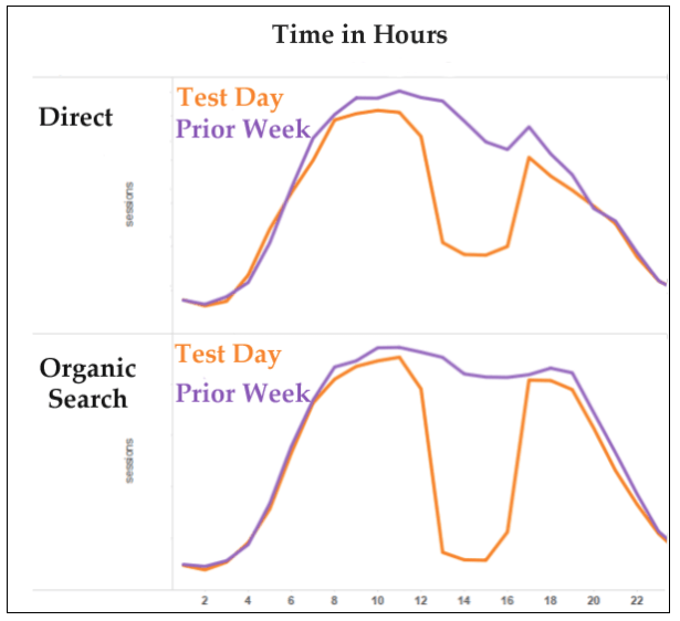 Direct vs. Organic traffic graph