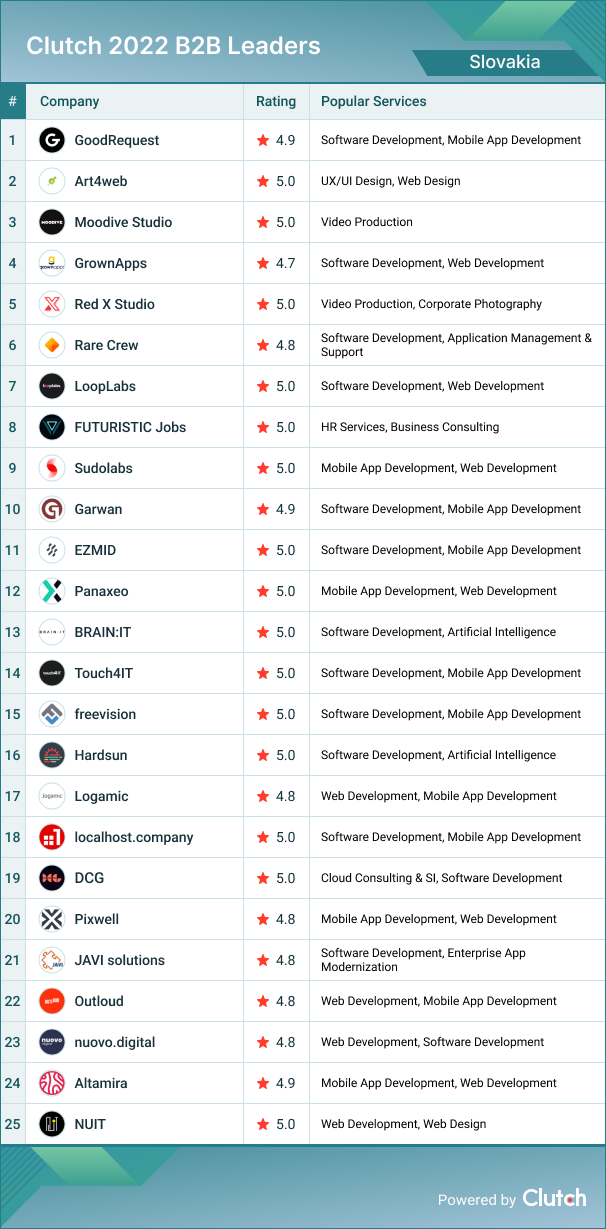 Slovakia B2B Leaders 2022