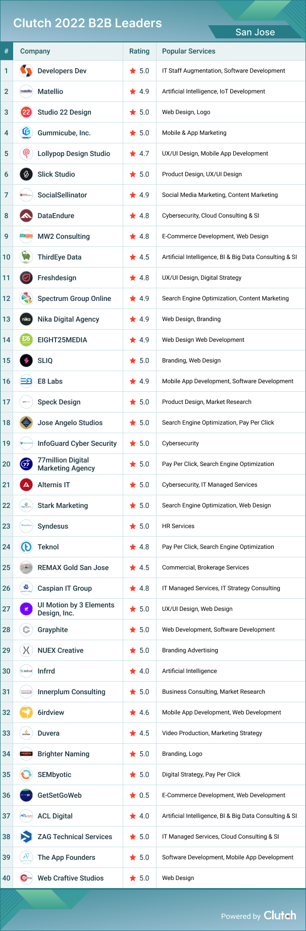 San Jose B2B Leaders 2022