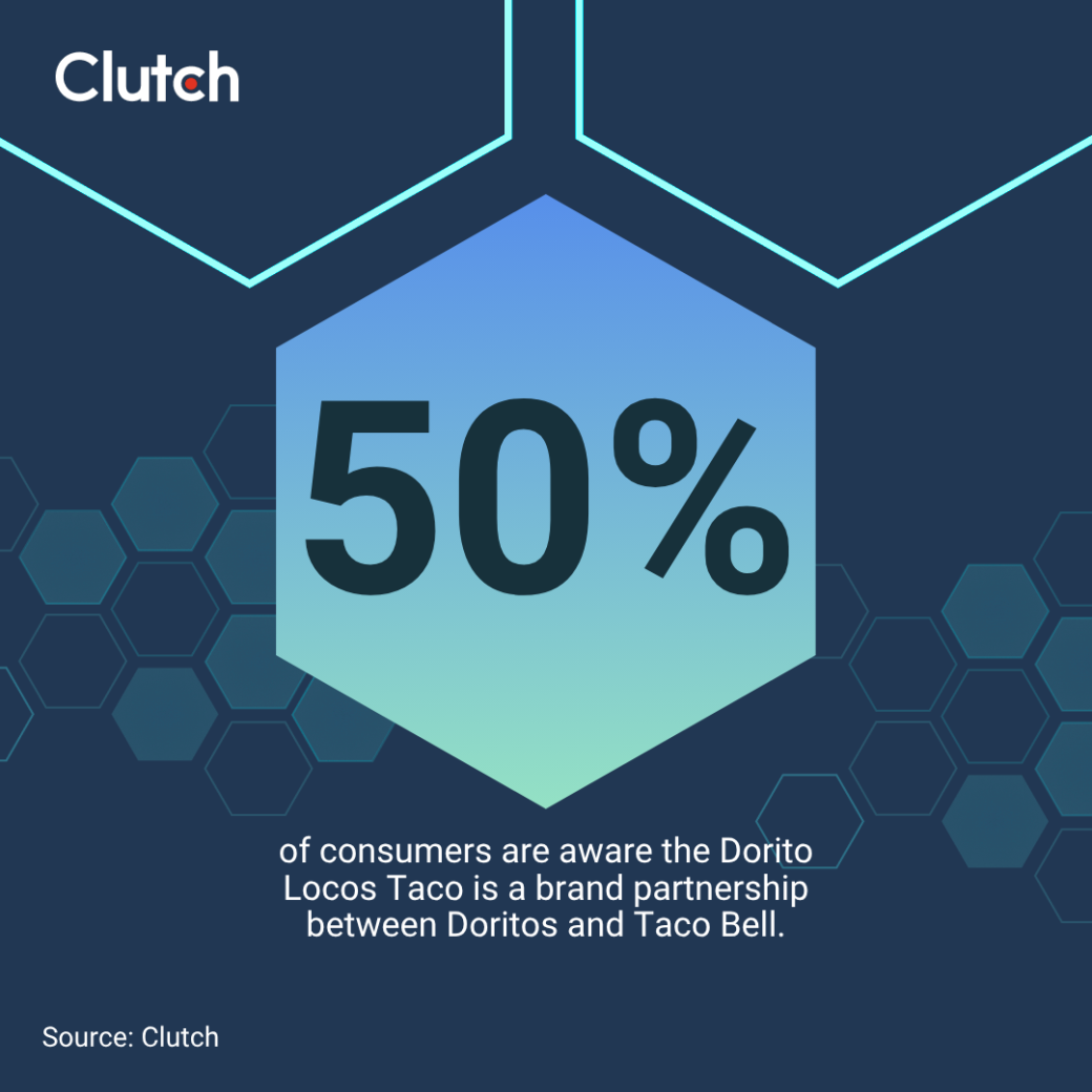 50% of consumers are aware the Dorito Locos Taco is a brand partnership between Doritos and Taco Bell