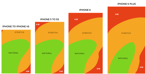 how the thumb zone looks on different phone screens