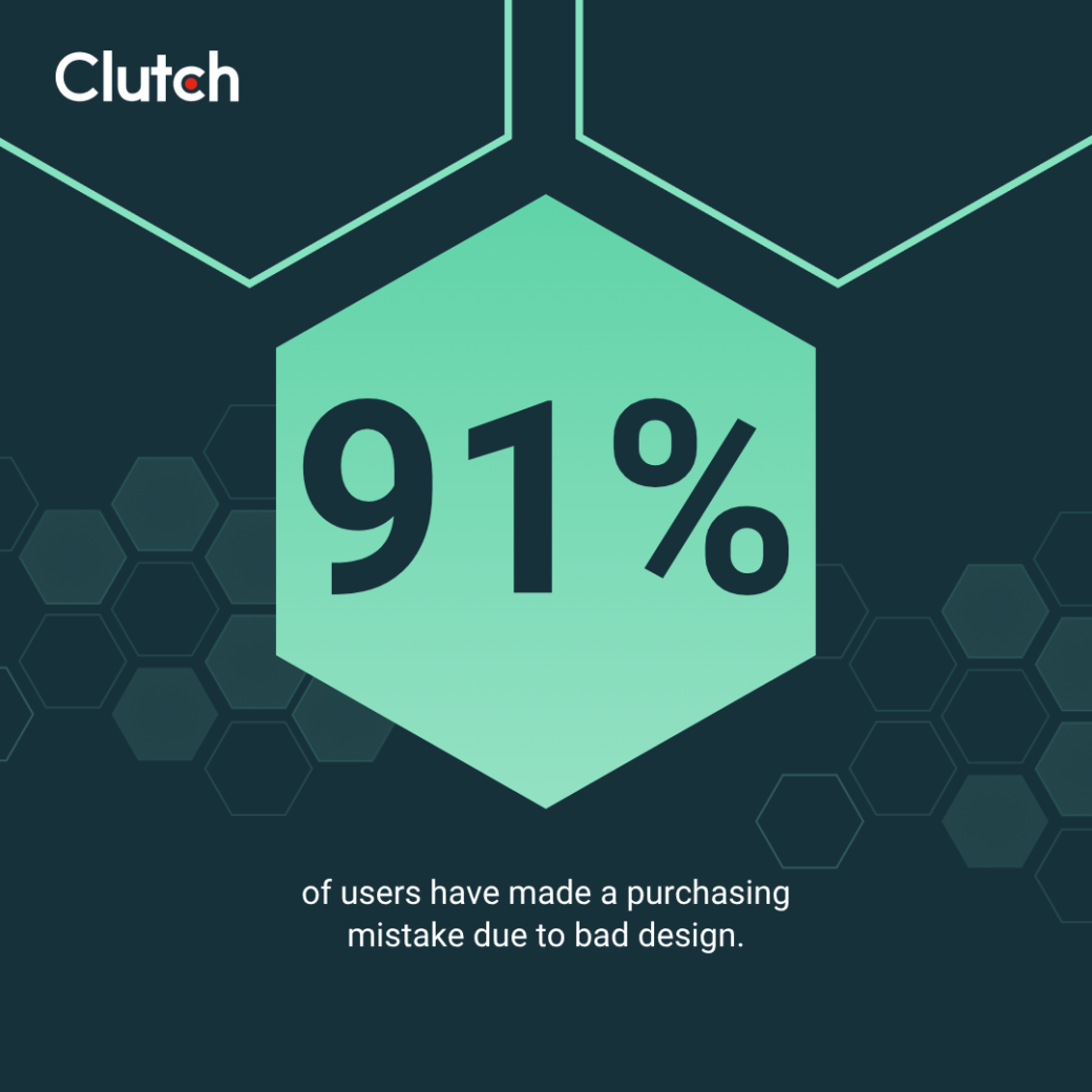 The majority (91%) of shoppers say they’ve made a mistake when buying online due to a poor product page design or layout. 