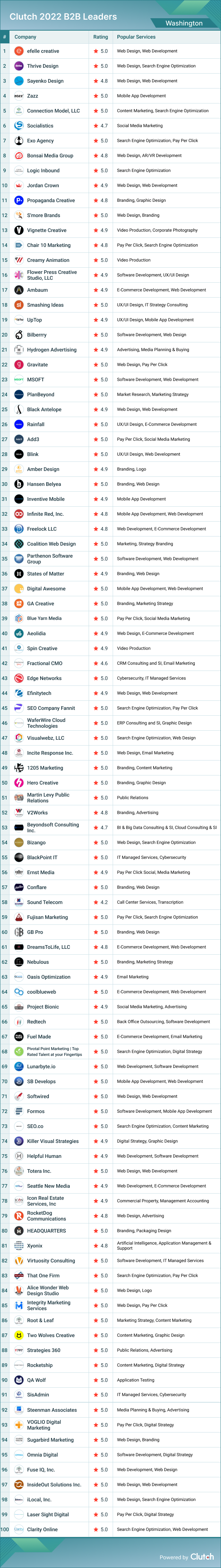 Washington Leader List