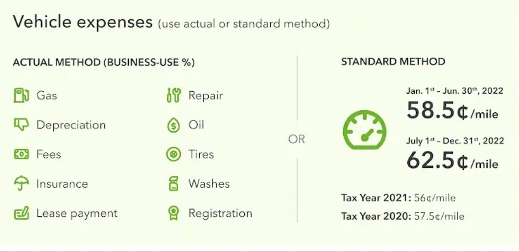 Vehicle expense calculation methods in 2022