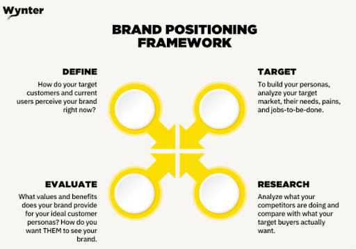 brand positioning framework