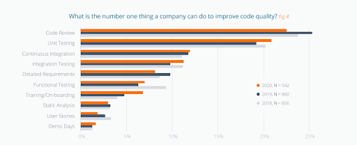 How to improve code quality chart