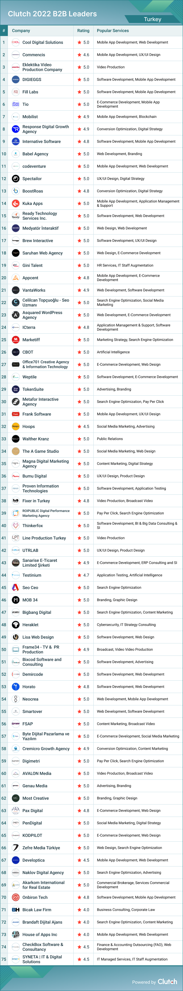 Turkey B2B Leaders 2022
