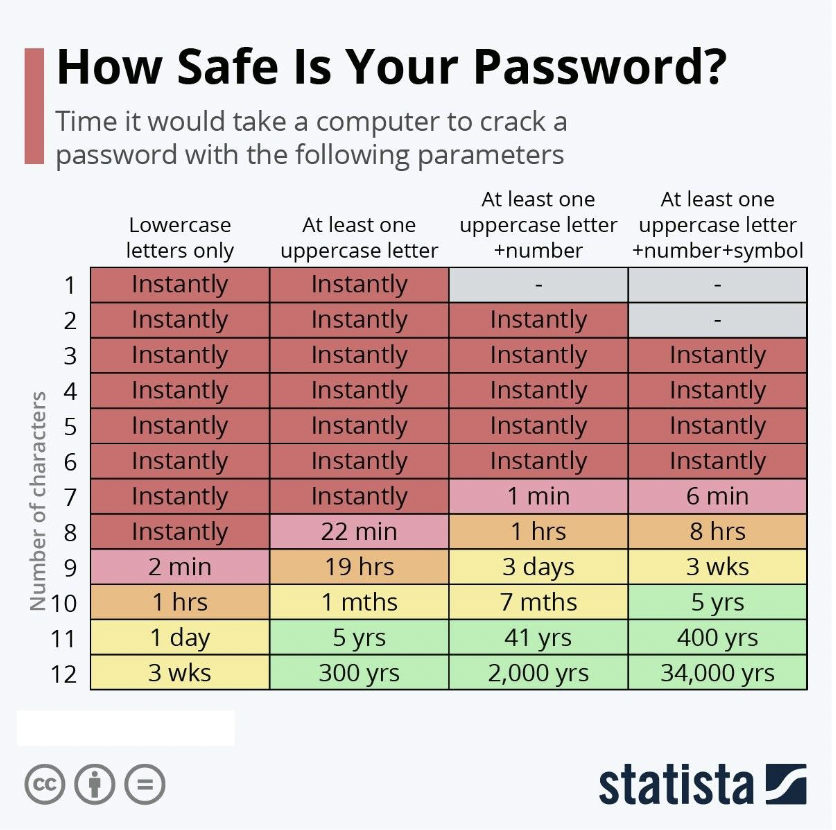 password safety statistics