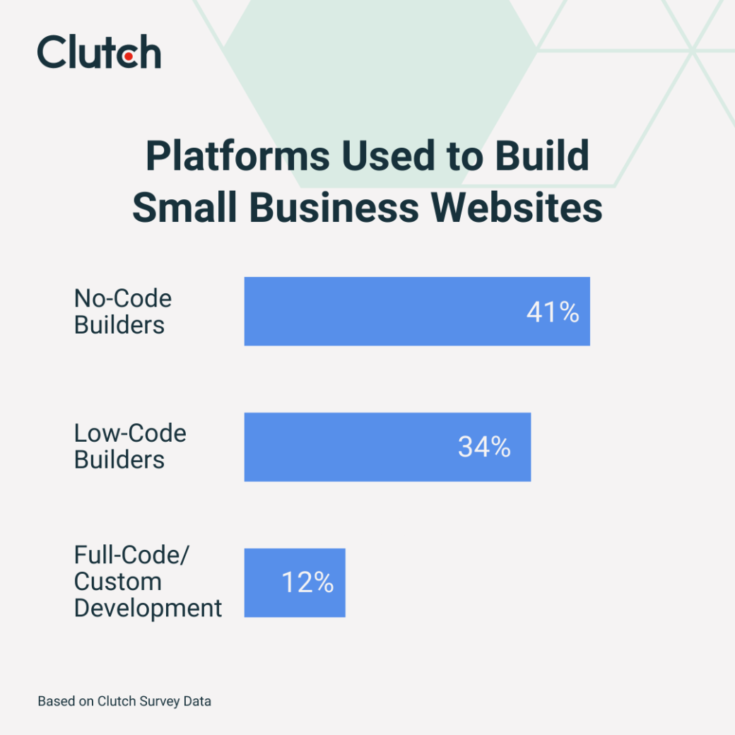 platform used to build small business websites.