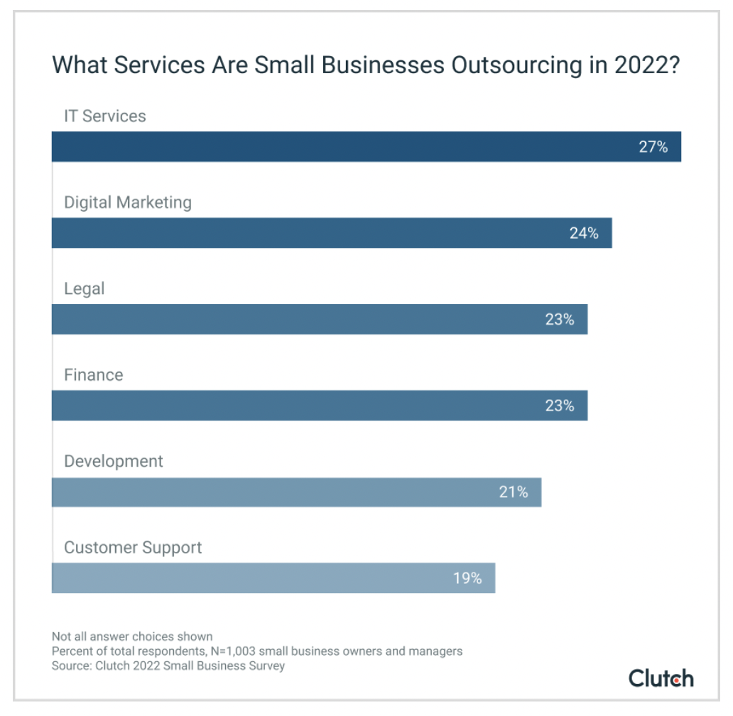 many companies outsource digital marketing services in 2022