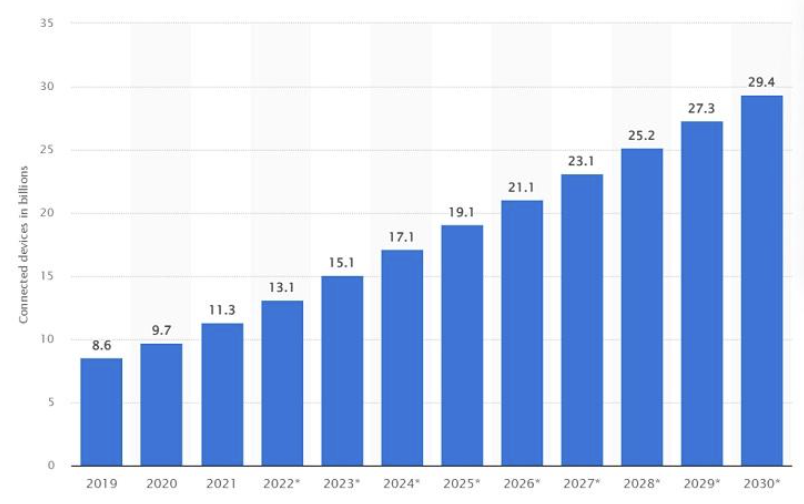 number of IoT connected devices over time