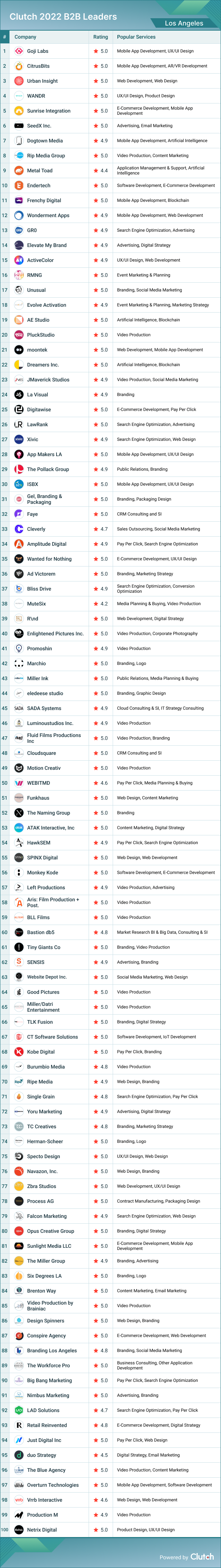Los Angeles Leader List