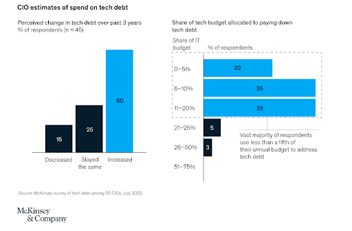 Estimate Spend on technical debt charts
