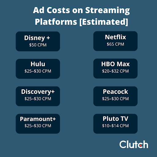 Ad costs on streaming platforms