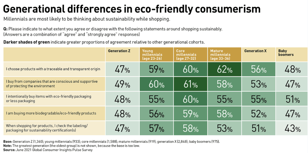 generational differences in eco-friendly consumerism