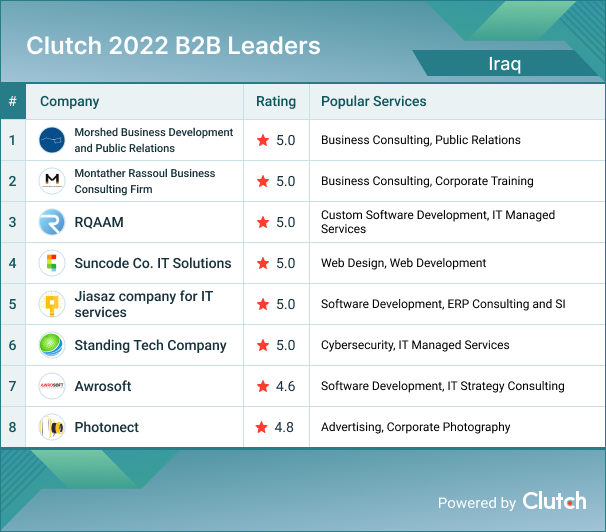 Iraq B2B Leaders 2022