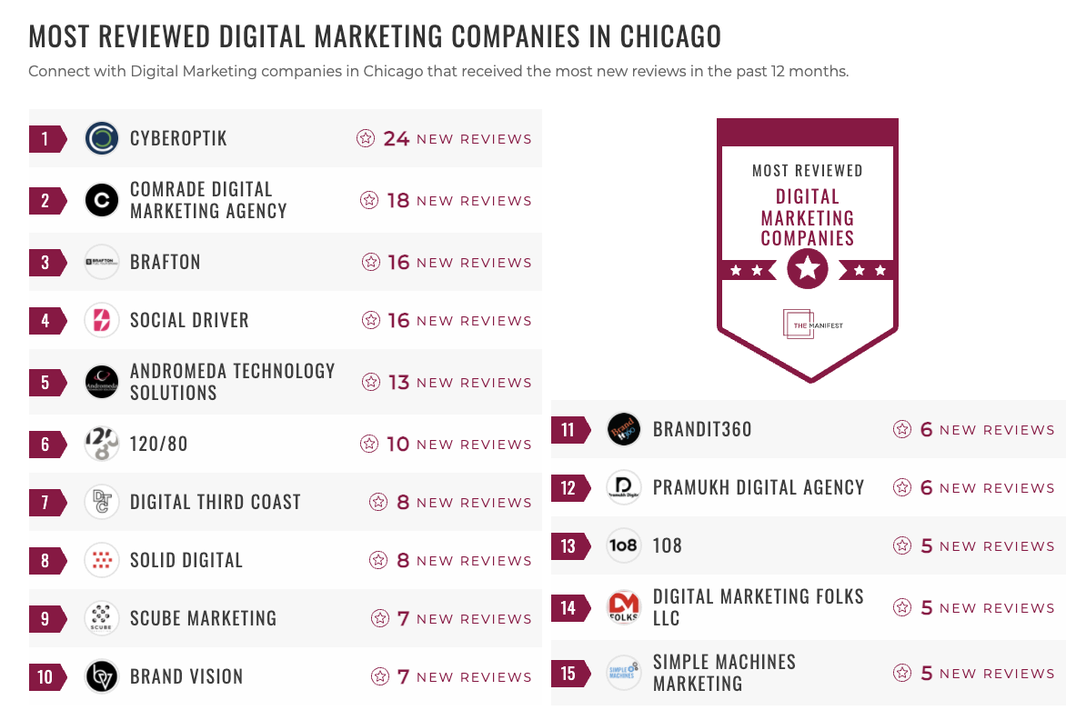 Digital Marketing Companies