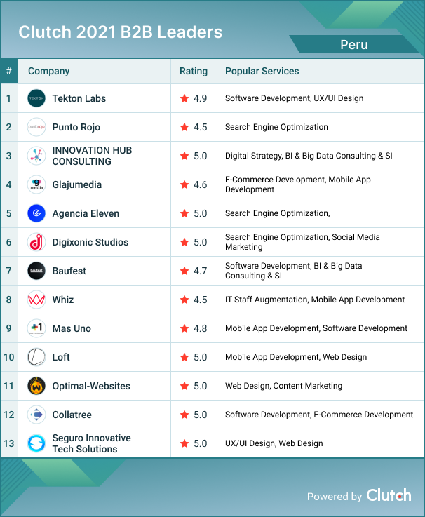 Peru B2B Leaders 2021