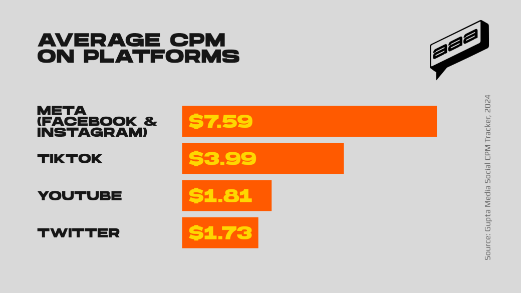 Average CPM on Platforms