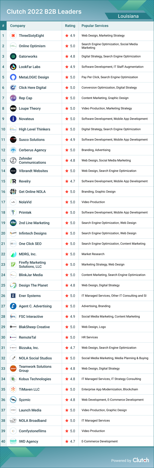 Louisiana B2B Leaders 2022