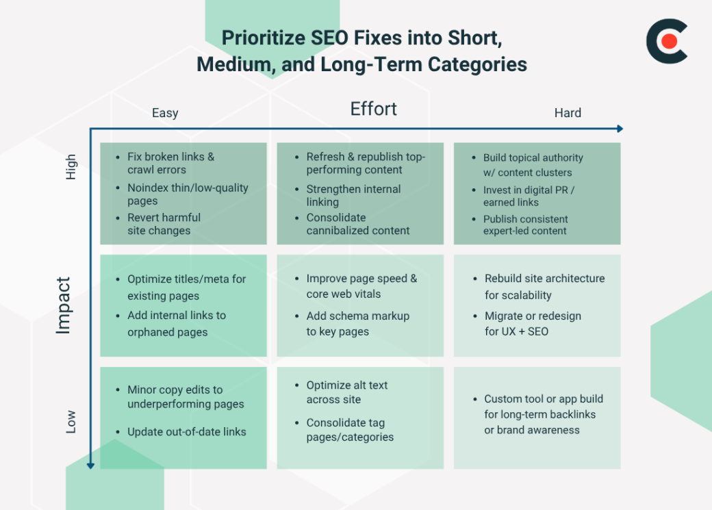 Prioritization matrix for SEO fixes